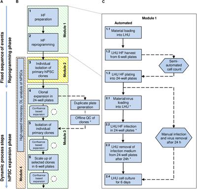 The StemCellFactory: A Modular System Integration for Automated Generation and Expansion of Human Induced Pluripotent Stem Cells